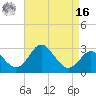 Old Frenchtown Wharf tide chart for Saturday, April 16, 2022