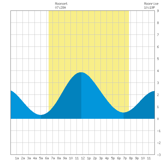Old Frenchtown Wharf tide chart for Monday, April 18, 2022