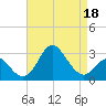 Old Frenchtown Wharf tide chart for Monday, April 18, 2022