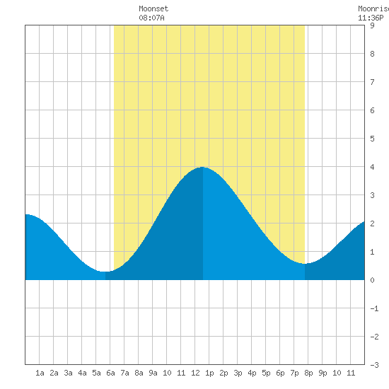 Old Frenchtown Wharf tide chart for Tuesday, April 19, 2022