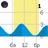 Old Frenchtown Wharf tide chart for Friday, April 1, 2022