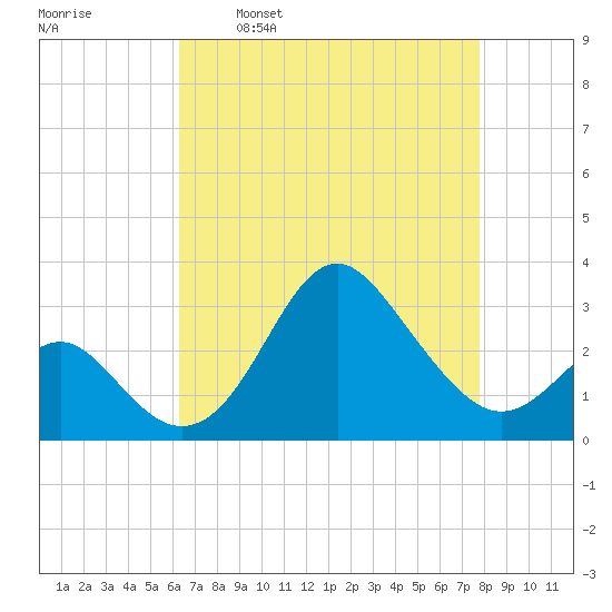 Old Frenchtown Wharf tide chart for Wednesday, April 20, 2022