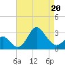 Old Frenchtown Wharf tide chart for Wednesday, April 20, 2022
