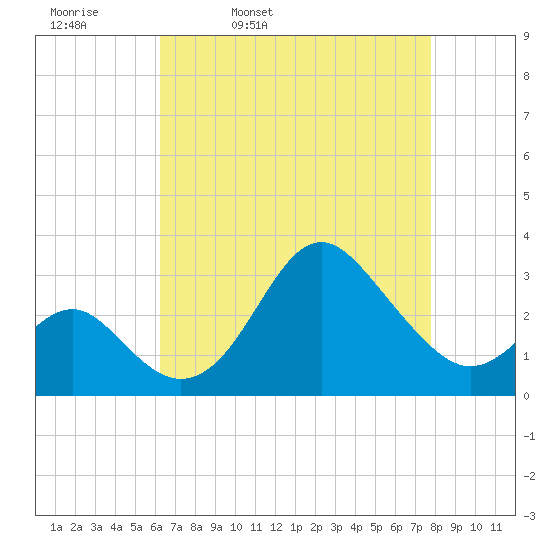 Old Frenchtown Wharf tide chart for Thursday, April 21, 2022