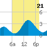 Old Frenchtown Wharf tide chart for Thursday, April 21, 2022