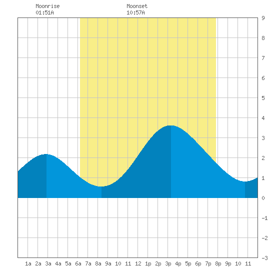 Old Frenchtown Wharf tide chart for Friday, April 22, 2022