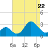 Old Frenchtown Wharf tide chart for Friday, April 22, 2022