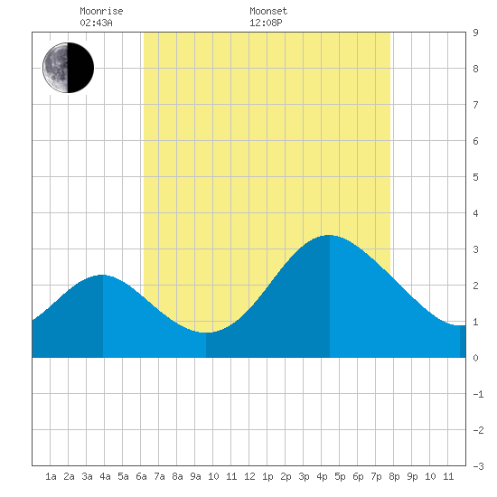 Old Frenchtown Wharf tide chart for Saturday, April 23, 2022