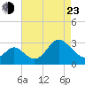 Old Frenchtown Wharf tide chart for Saturday, April 23, 2022