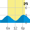 Old Frenchtown Wharf tide chart for Monday, April 25, 2022