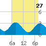 Old Frenchtown Wharf tide chart for Wednesday, April 27, 2022