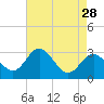 Old Frenchtown Wharf tide chart for Thursday, April 28, 2022