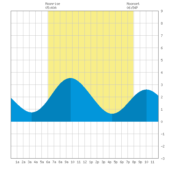 Old Frenchtown Wharf tide chart for Friday, April 29, 2022