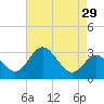 Old Frenchtown Wharf tide chart for Friday, April 29, 2022