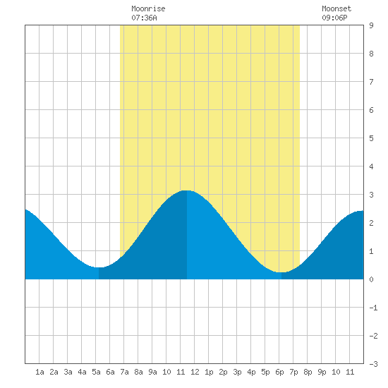 Old Frenchtown Wharf tide chart for Saturday, April 2, 2022