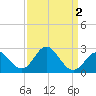 Old Frenchtown Wharf tide chart for Saturday, April 2, 2022