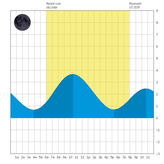 Old Frenchtown Wharf tide chart for Saturday, April 30, 2022