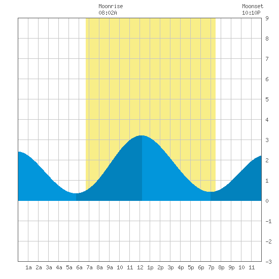 Old Frenchtown Wharf tide chart for Sunday, April 3, 2022