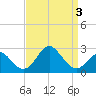 Old Frenchtown Wharf tide chart for Sunday, April 3, 2022