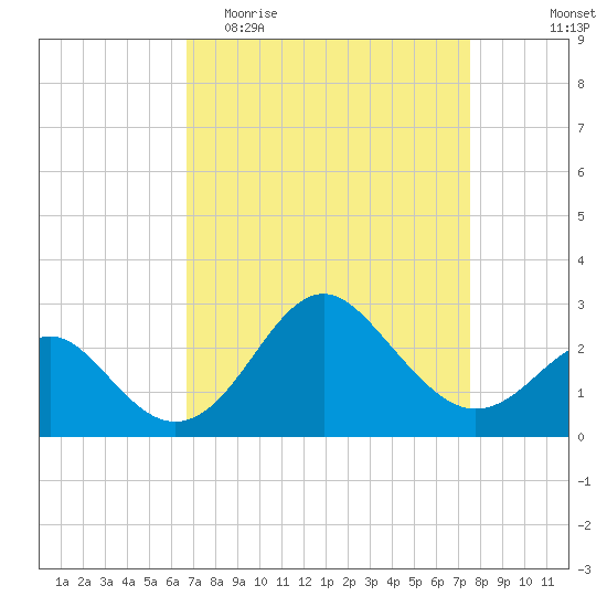 Old Frenchtown Wharf tide chart for Monday, April 4, 2022