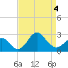 Old Frenchtown Wharf tide chart for Monday, April 4, 2022