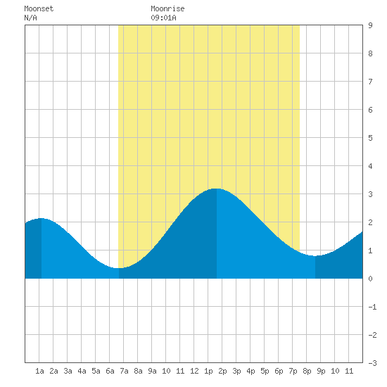 Old Frenchtown Wharf tide chart for Tuesday, April 5, 2022