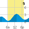 Old Frenchtown Wharf tide chart for Tuesday, April 5, 2022