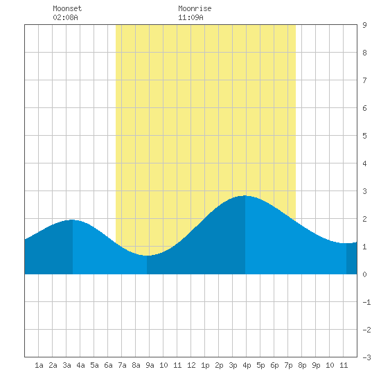 Old Frenchtown Wharf tide chart for Friday, April 8, 2022