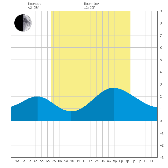 Old Frenchtown Wharf tide chart for Saturday, April 9, 2022