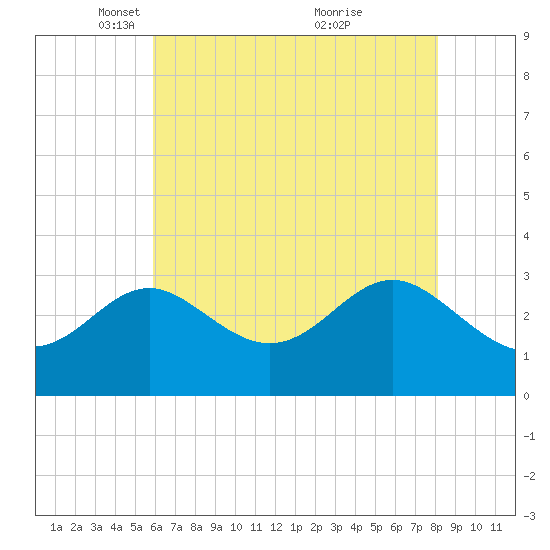 Old Frenchtown Wharf tide chart for Tuesday, May 10, 2022