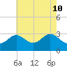 Old Frenchtown Wharf tide chart for Tuesday, May 10, 2022