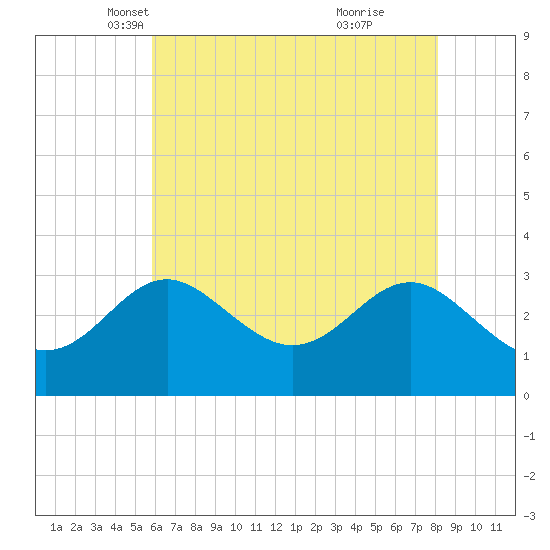 Old Frenchtown Wharf tide chart for Wednesday, May 11, 2022