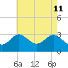 Old Frenchtown Wharf tide chart for Wednesday, May 11, 2022