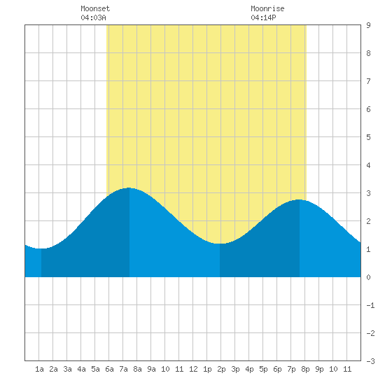 Old Frenchtown Wharf tide chart for Thursday, May 12, 2022