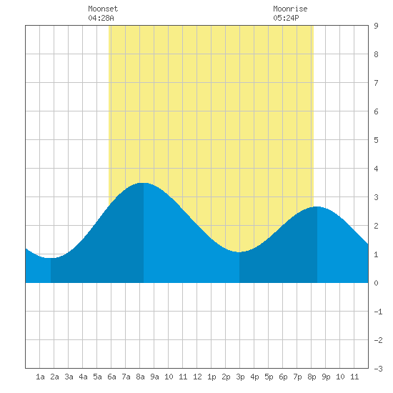 Old Frenchtown Wharf tide chart for Friday, May 13, 2022