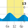 Old Frenchtown Wharf tide chart for Friday, May 13, 2022