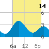 Old Frenchtown Wharf tide chart for Saturday, May 14, 2022