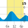 Old Frenchtown Wharf tide chart for Sunday, May 15, 2022