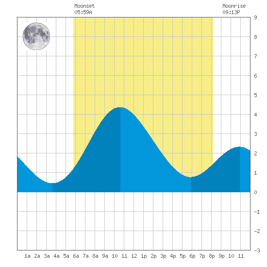Old Frenchtown Wharf tide chart for Monday, May 16, 2022