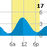 Old Frenchtown Wharf tide chart for Tuesday, May 17, 2022