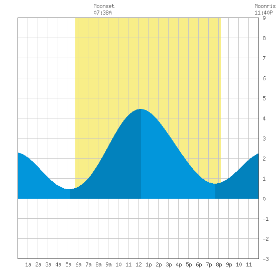 Old Frenchtown Wharf tide chart for Wednesday, May 18, 2022