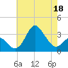 Old Frenchtown Wharf tide chart for Wednesday, May 18, 2022
