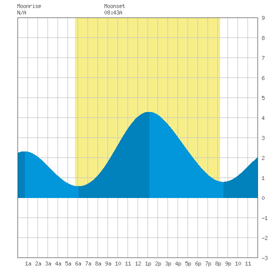 Old Frenchtown Wharf tide chart for Thursday, May 19, 2022