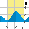 Old Frenchtown Wharf tide chart for Thursday, May 19, 2022