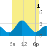Old Frenchtown Wharf tide chart for Sunday, May 1, 2022
