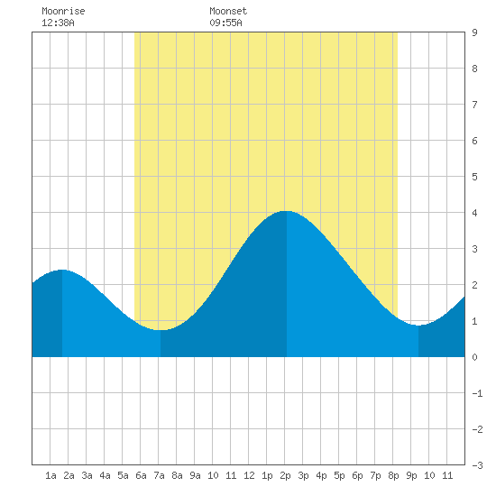 Old Frenchtown Wharf tide chart for Friday, May 20, 2022