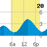Old Frenchtown Wharf tide chart for Friday, May 20, 2022