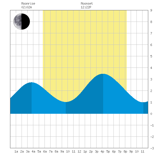 Old Frenchtown Wharf tide chart for Sunday, May 22, 2022