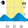 Old Frenchtown Wharf tide chart for Sunday, May 22, 2022