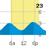 Old Frenchtown Wharf tide chart for Monday, May 23, 2022